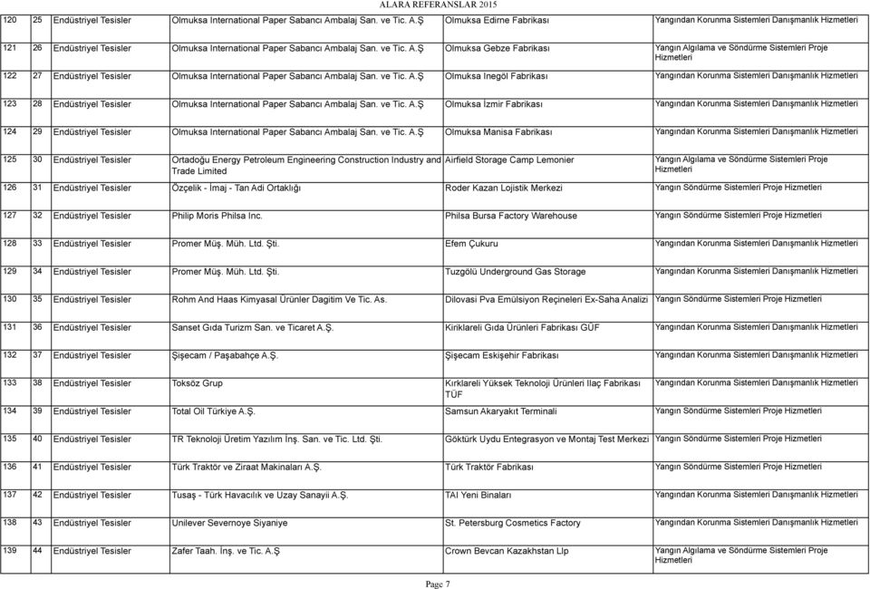 ve Tic. A.Ş Olmuksa Inegöl Fabrikası Yangından Korunma Sistemleri Danışmanlık 123 28 Endüstriyel Tesisler Olmuksa International Paper Sabancı Ambalaj San. ve Tic. A.Ş Olmuksa İzmir Fabrikası Yangından Korunma Sistemleri Danışmanlık 124 29 Endüstriyel Tesisler Olmuksa International Paper Sabancı Ambalaj San.
