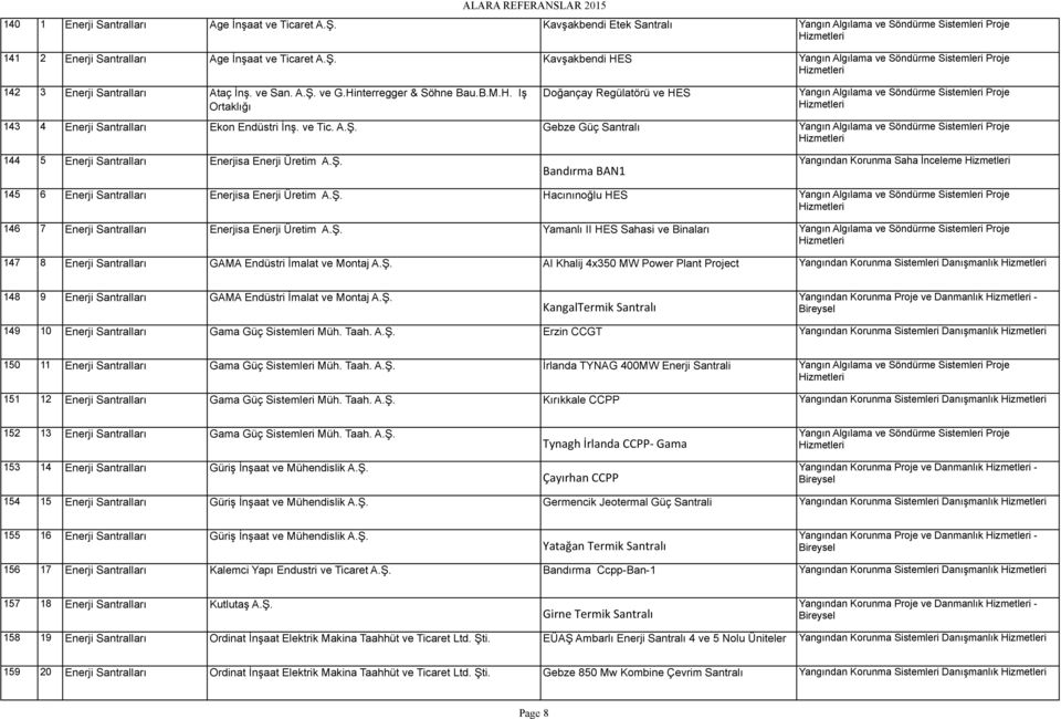 Gebze Güç Santralı 144 5 Enerji Santralları Enerjisa Enerji Üretim A.Ş. Bandırma BAN1 Yangından Korunma Saha İnceleme 145 6 Enerji Santralları Enerjisa Enerji Üretim A.Ş. Hacınınoğlu HES 146 7 Enerji Santralları Enerjisa Enerji Üretim A.