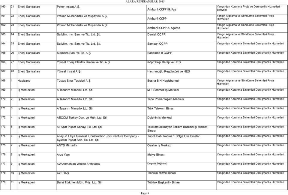 Denizli CCPP 164 25 Enerji Santralları Sa Mim. İnş. San. ve Tic. Ltd. Şti. Samsun CCPP Yangından Korunma Sistemleri Danışmanlık 165 26 Enerji Santralları Siemens San. ve Tic. A.Ş. Bandırma II CCPP Yangından Korunma Sistemleri Danışmanlık 166 27 Enerji Santralları Yüksel Enerji Elektrik Üretim ve Tic.