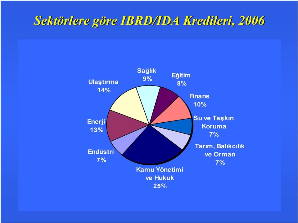 Finans 10% Su ve Taşkın Koruma 7% Endüstri 7%