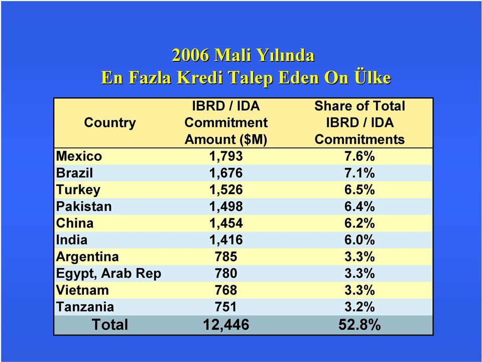 1% Turkey 1,526 6.5% Pakistan 1,498 6.4% China 1,454 6.2% India 1,416 6.