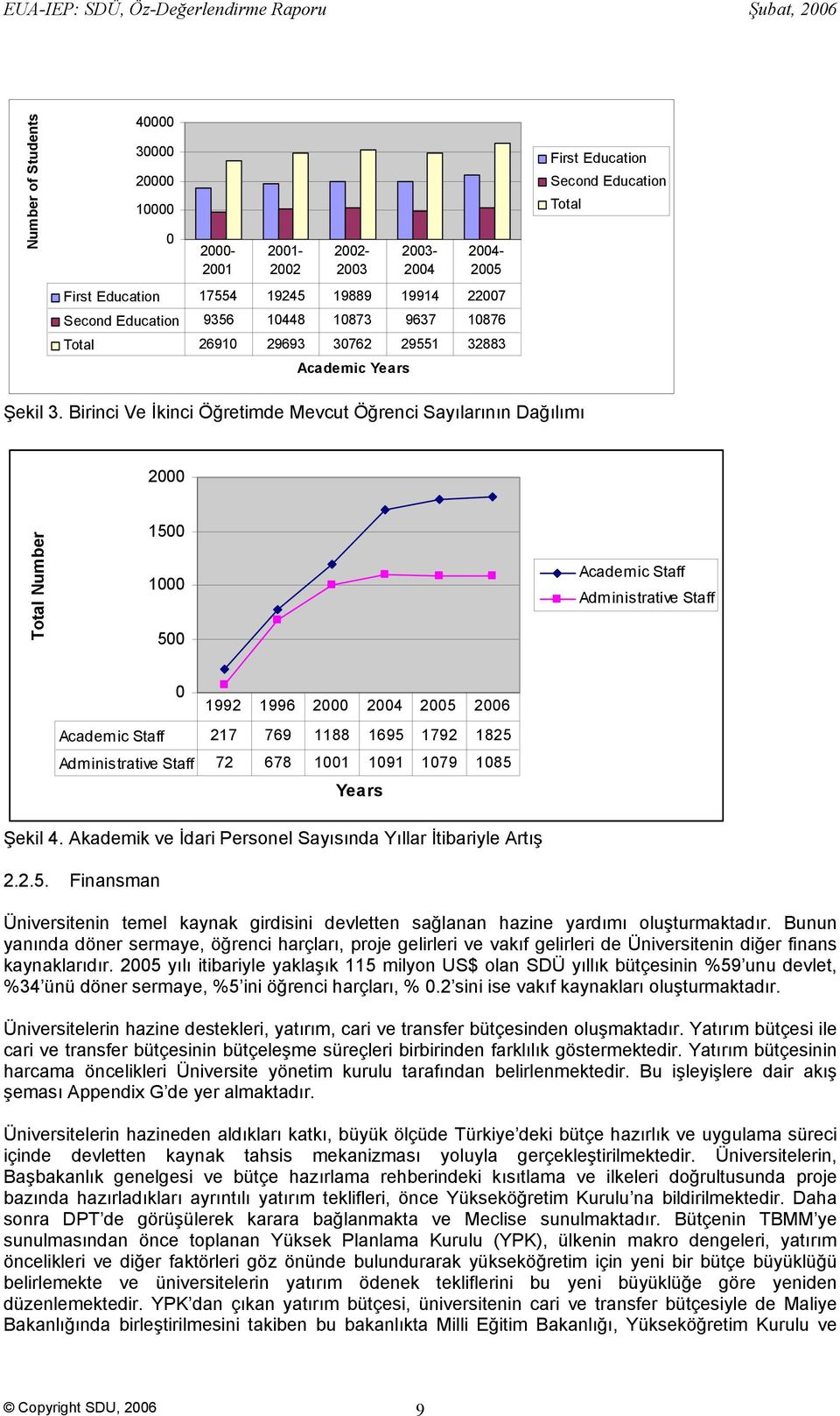 Birinci Ve İkinci Öğretimde Mevcut Öğrenci Sayılarının Dağılımı 2000 Total Number 1500 1000 500 Academic Staff Administrative Staff 0 1992 1996 2000 2004 2005 2006 Academic Staff 217 769 1188 1695