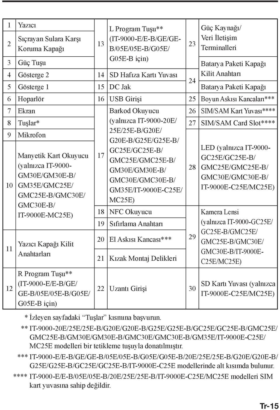 Yuvası**** 8 Tuşlar* (yalnızca IT-9000-20E/ 27 SIM/SAM Card Slot**** 9 Mikrofon 25E/25E-B/G20E/ G20E-B/G25E/G25E-B/ GC25E/GC25E-B/ LED (yalnızca IT-9000- Manyetik Kart Okuyucu 17 GMC25E/GMC25E-B/