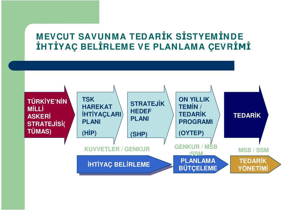 PLANI (SHP) ON YILLIK TEMİN / TEDARİK PROGRAMI (OYTEP) TEDARİK KUVVETLER / GENKUR