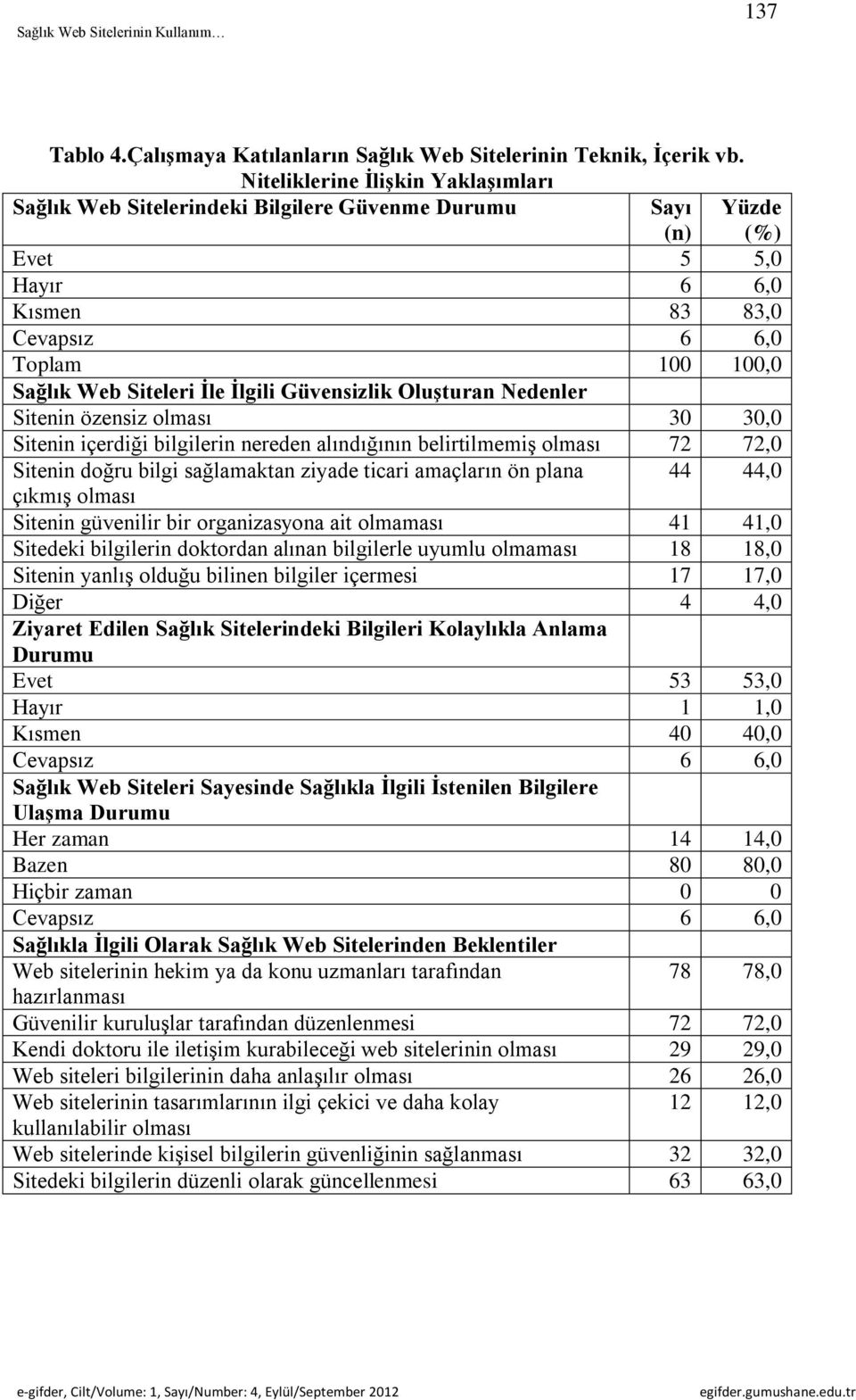 Oluşturan Nedenler Sitenin özensiz olması 30 30,0 Sitenin içerdiği bilgilerin nereden alındığının belirtilmemiş olması 72 72,0 Sitenin doğru bilgi sağlamaktan ziyade ticari amaçların ön plana 44 44,0