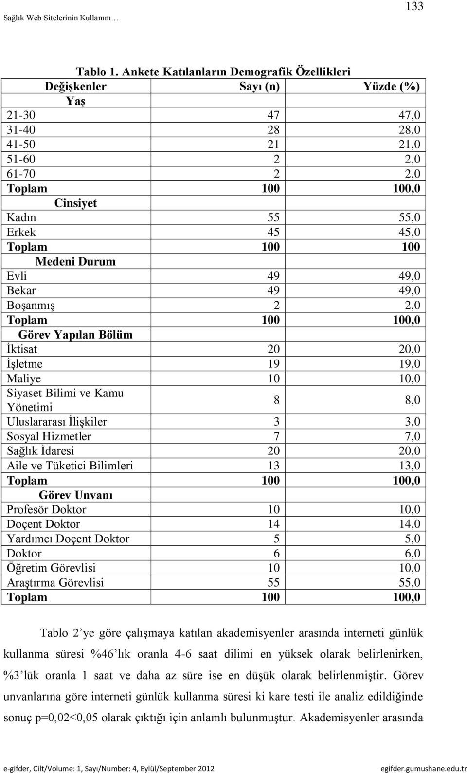 Medeni Durum Evli 49 49,0 Bekar 49 49,0 Boşanmış 2 2,0 Görev Yapılan Bölüm İktisat 20 20,0 İşletme 19 19,0 Maliye 10 10,0 Siyaset Bilimi ve Kamu Yönetimi 8 8,0 Uluslararası İlişkiler 3 3,0 Sosyal