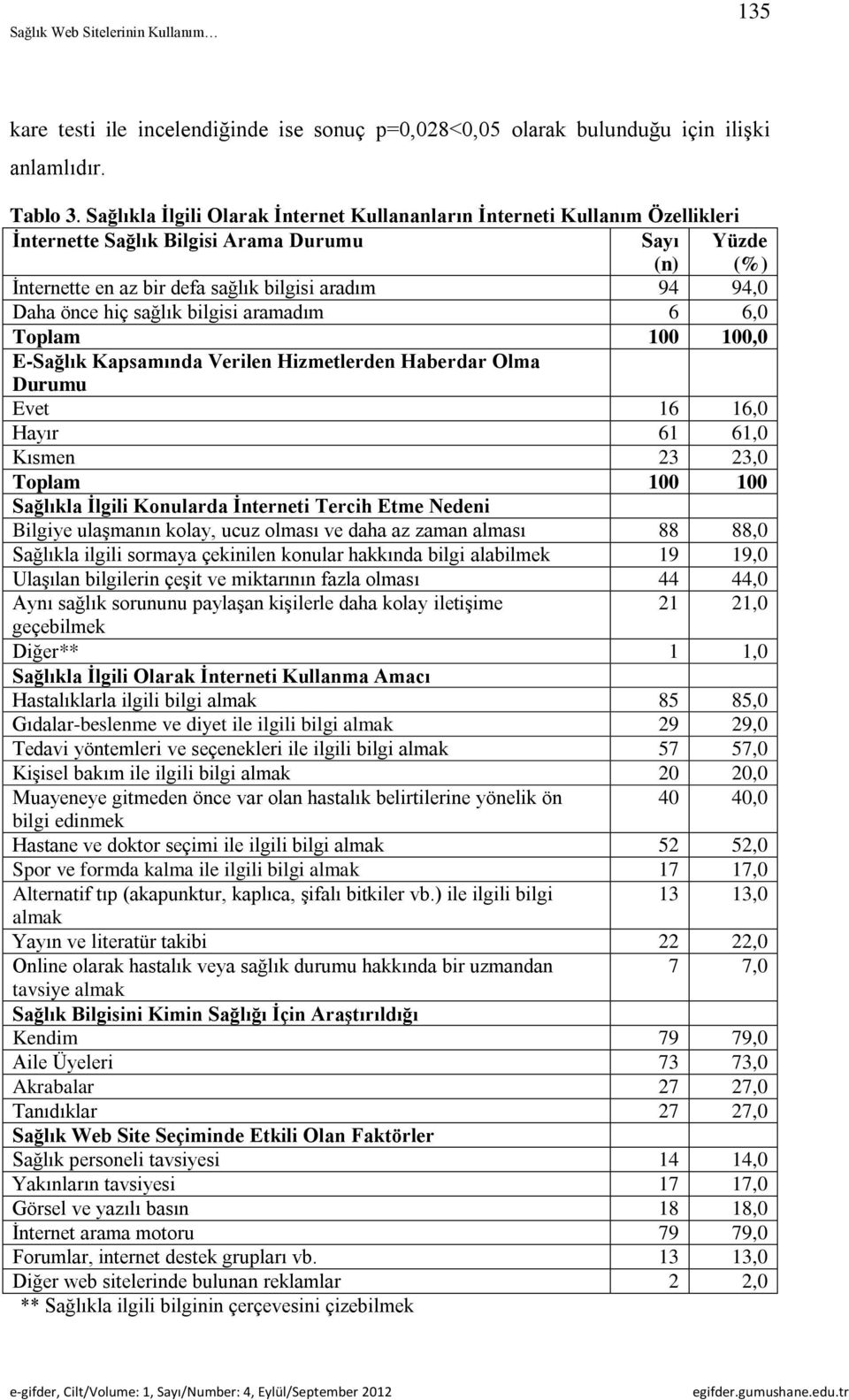 önce hiç sağlık bilgisi aramadım 6 6,0 E-Sağlık Kapsamında Verilen Hizmetlerden Haberdar Olma Durumu Evet 16 16,0 Hayır 61 61,0 Kısmen 23 23,0 Toplam 100 100 Sağlıkla İlgili Konularda İnterneti