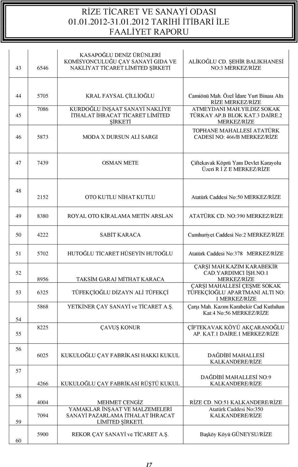 2 46 5873 MODA X DURSUN ALİ SARGI TOPHANE MAHALLESİ ATATÜRK CADESİ NO: 466/B 47 7439 OSMAN METE Çiftekavak Köprü Yanı Devlet Karayolu Üzeri R İ Z E 48 2152 OTO KUTLU NİHAT KUTLU Atatürk Caddesi No:50