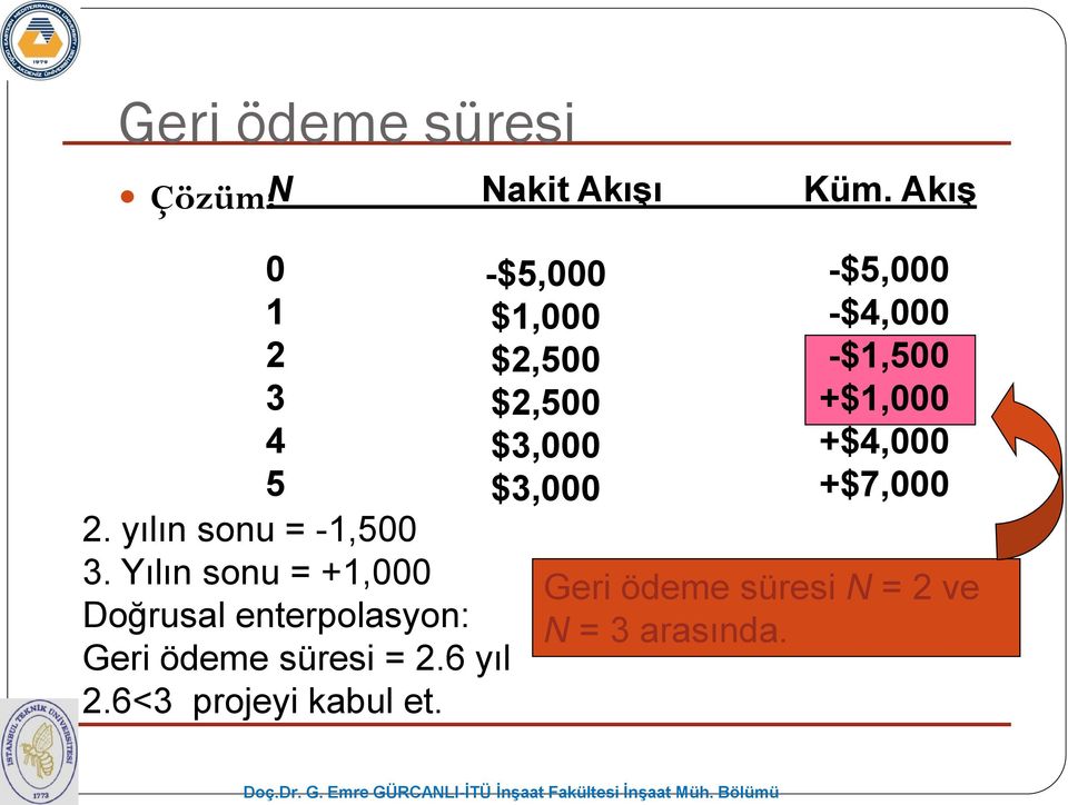 Yılın sonu = +1,000 Doğrusal enterpolasyon: Geri ödeme süresi = 2.6 yıl 2.