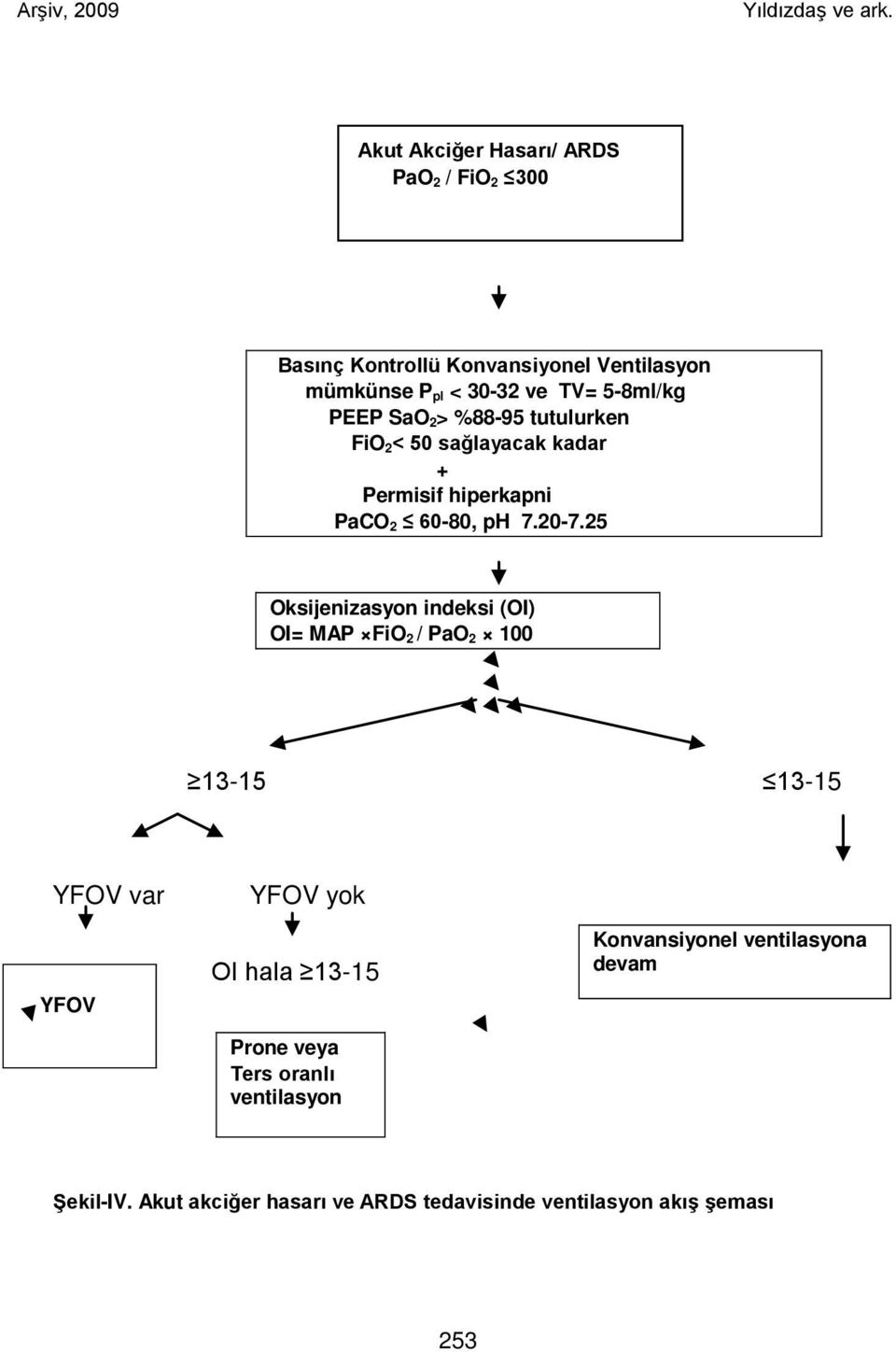 25 Oksijenizasyon indeksi (OI) OI= MAP FiO 2 / PaO 2 100 13-15 13-15 YFOV var YFOV YFOV yok OI hala 13-15 Prone veya