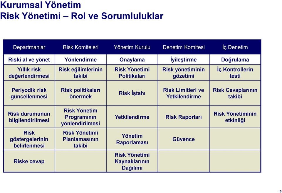 önermek Risk İştahı Risk Limitleri ve Yetkilendirme Risk Cevaplarının takibi Risk durumunun bilgilendirilmesi Risk Yönetim Programının yönlendirilmesi Yetkilendirme Risk