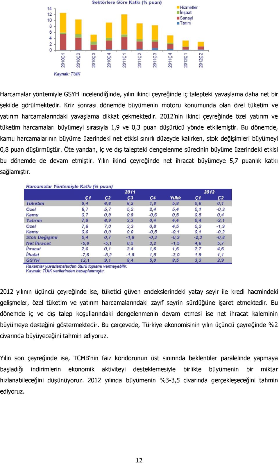 2012 nin ikinci çeyreğinde özel yatırım ve tüketim harcamaları büyümeyi sırasıyla 1,9 ve 0,3 puan düşürücü yönde etkilemiştir.