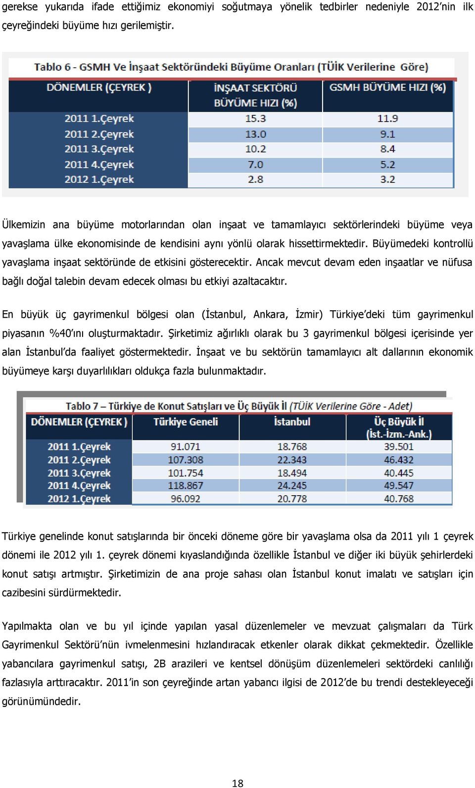 Büyümedeki kontrollü yavaşlama inşaat sektöründe de etkisini gösterecektir. Ancak mevcut devam eden inşaatlar ve nüfusa bağlı doğal talebin devam edecek olması bu etkiyi azaltacaktır.