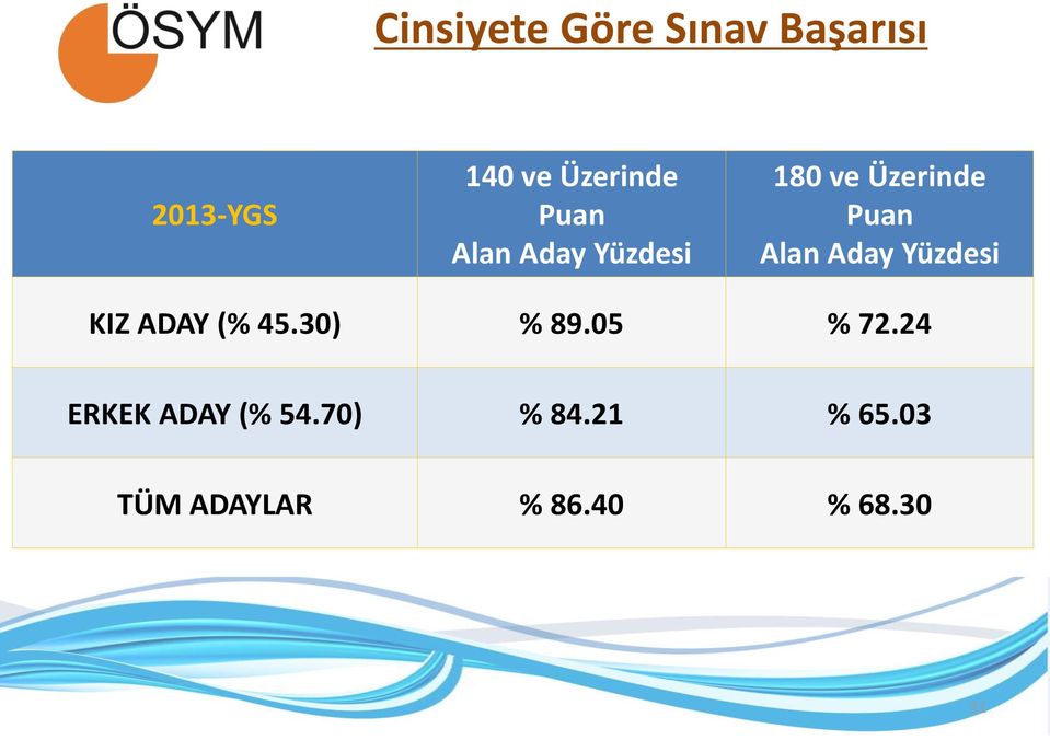 Yüzdesi KIZ ADAY (% 45.30) % 89.05 % 72.