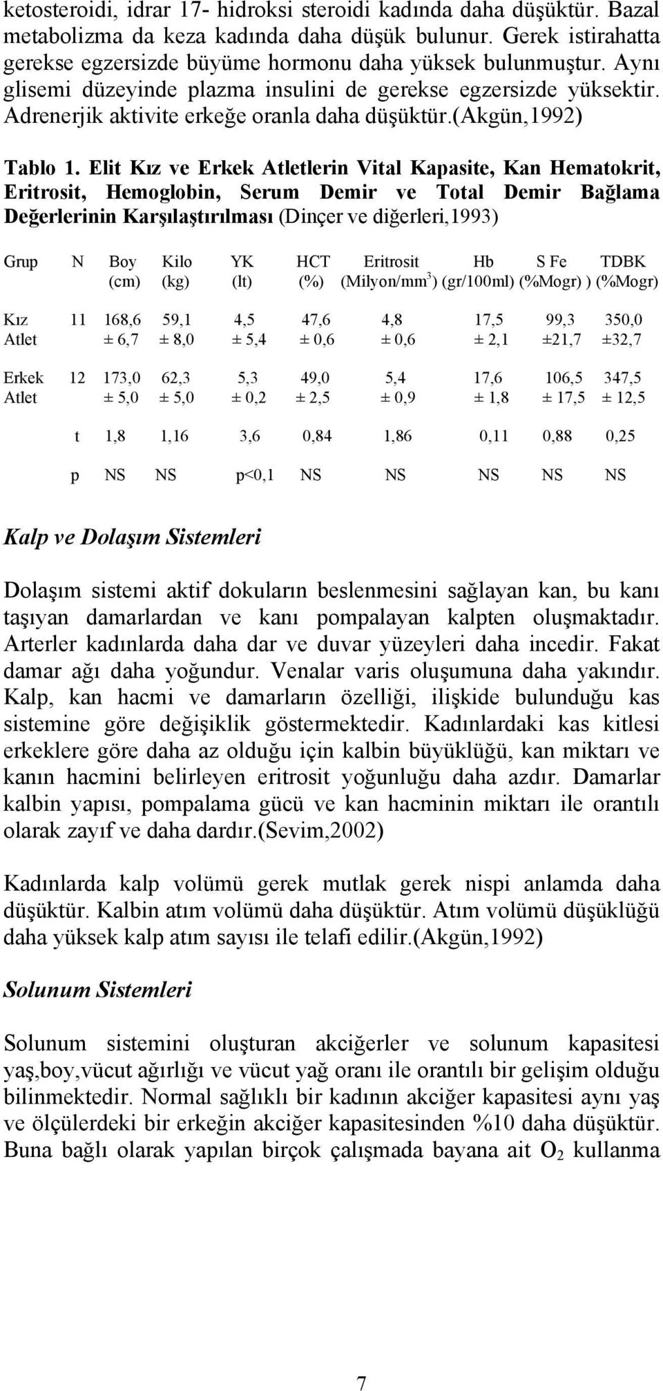 Elit Kız ve Erkek Atletlerin Vital Kapasite, Kan Hematokrit, Eritrosit, Hemoglobin, Serum Demir ve Total Demir Bağlama Değerlerinin Karşılaştırılması (Dinçer ve diğerleri,1993) Grup N Boy Kilo YK HCT