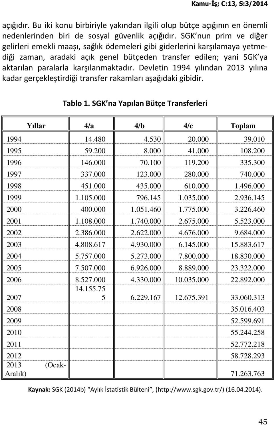karşılanmaktadır. Devletin 1994 yılından 2013 yılına kadar gerçekleştirdiği transfer rakamları aşağıdaki gibidir. Tablo 1. SGK na Yapılan Bütçe Transferleri Yıllar 4/a 4/b 4/c Toplam 1994 14.480 4.