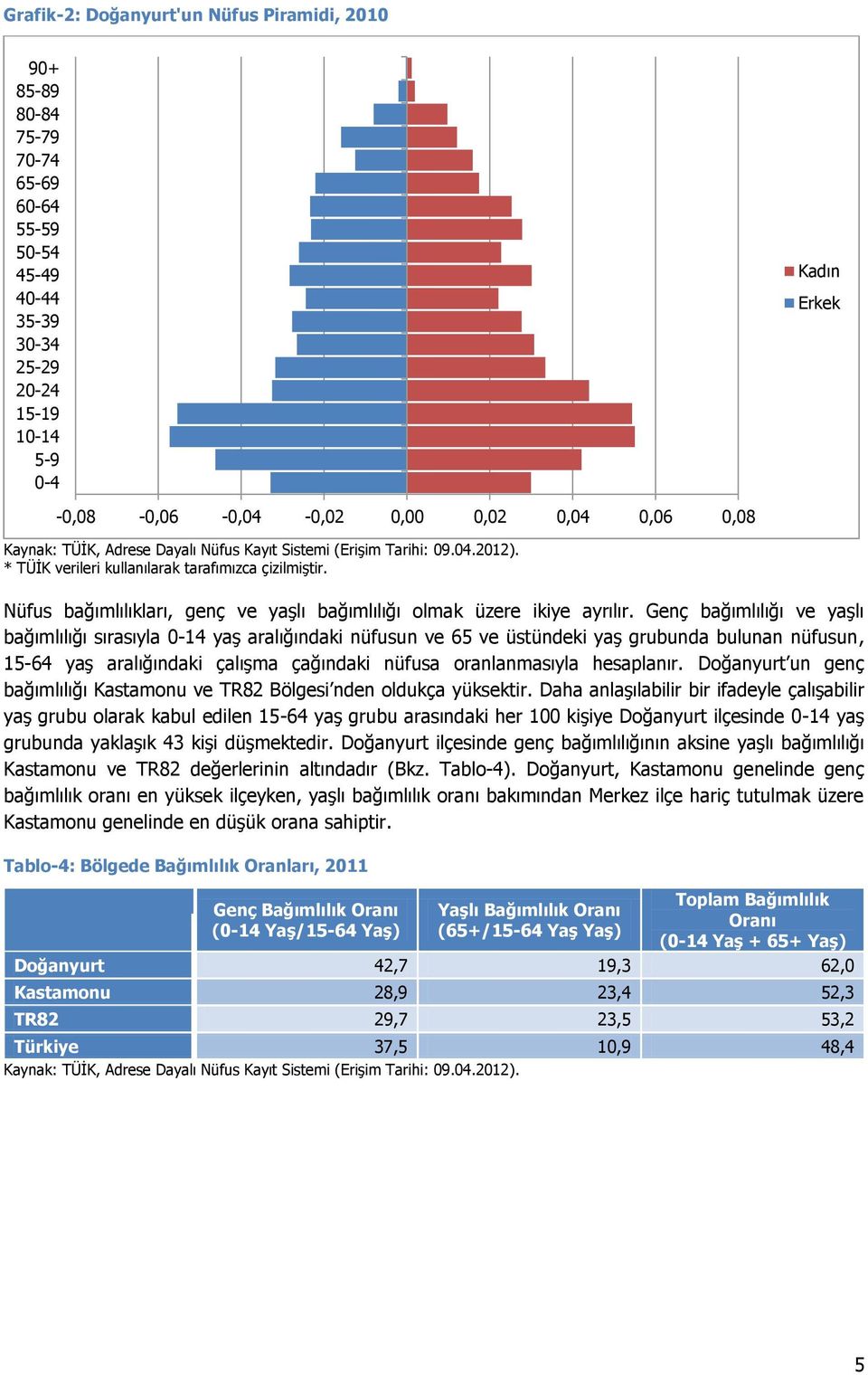 Nüfus bağımlılıkları, genç ve yaşlı bağımlılığı olmak üzere ikiye ayrılır.