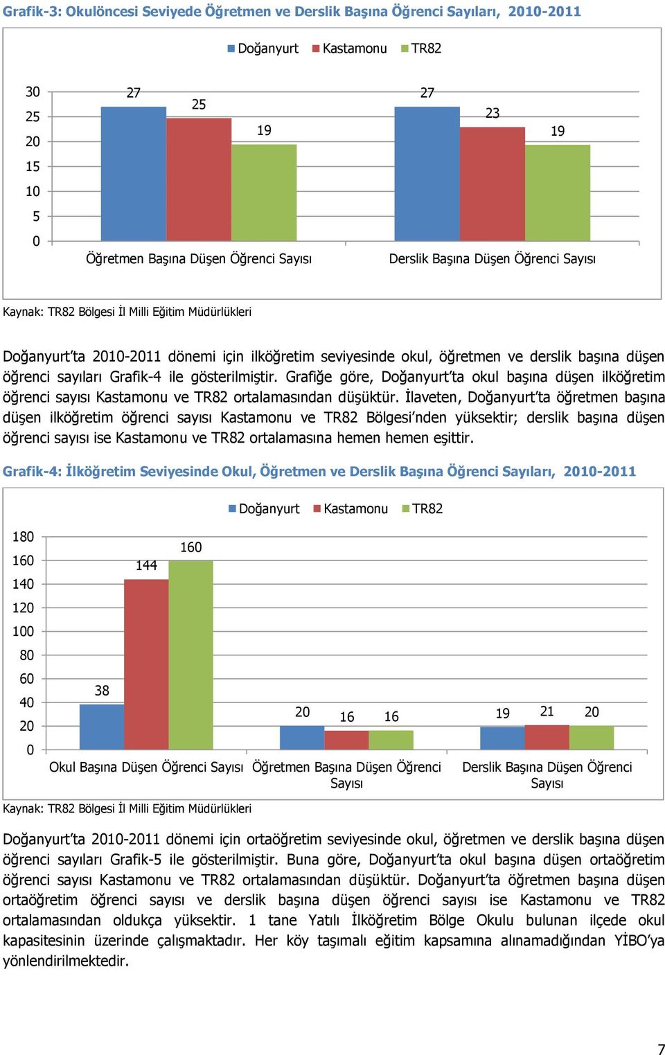 gösterilmiştir. Grafiğe göre, Doğanyurt ta okul başına düşen ilköğretim öğrenci sayısı Kastamonu ve TR82 ortalamasından düşüktür.