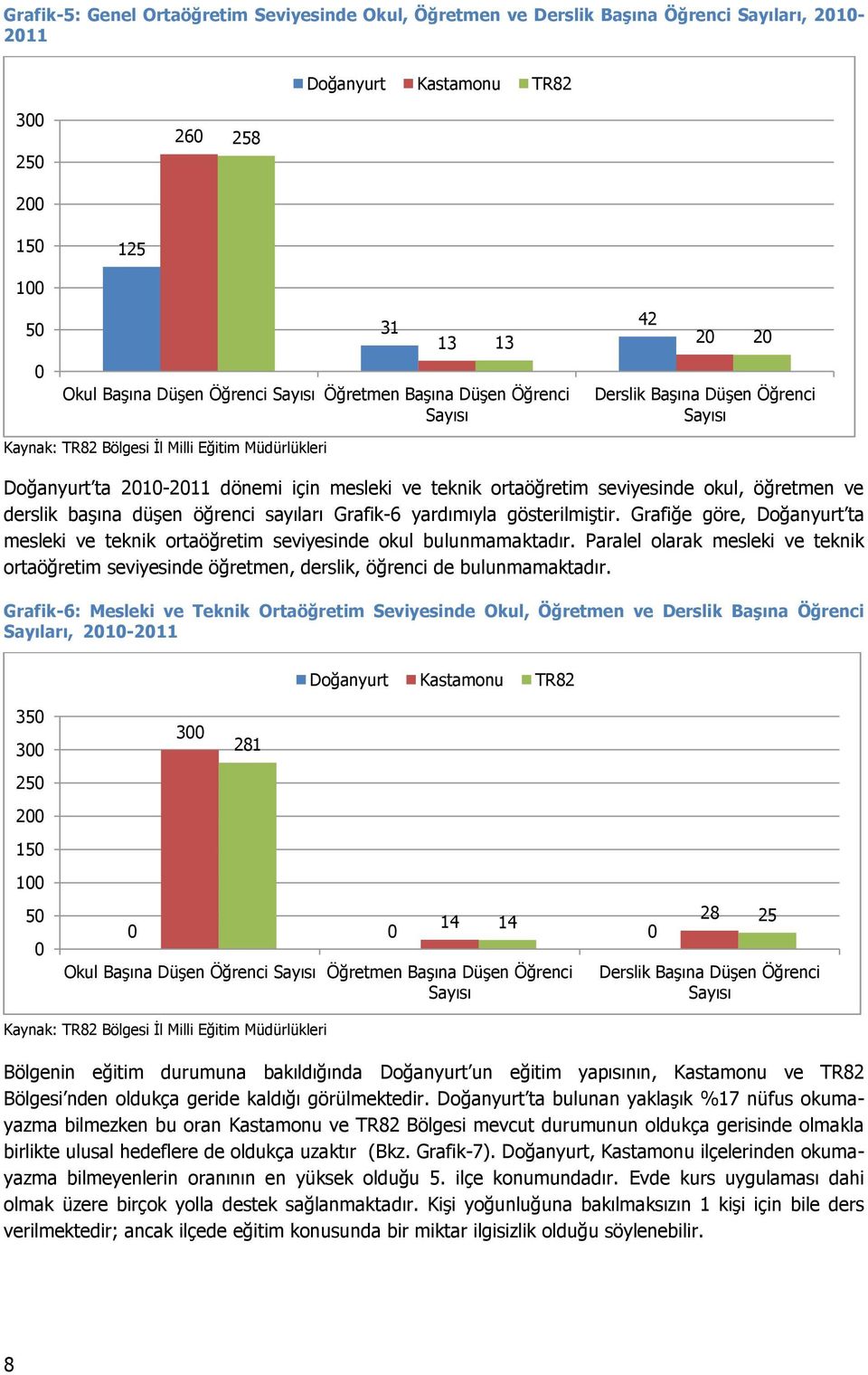 ortaöğretim seviyesinde okul, öğretmen ve derslik başına düşen öğrenci sayıları Grafik-6 yardımıyla gösterilmiştir.