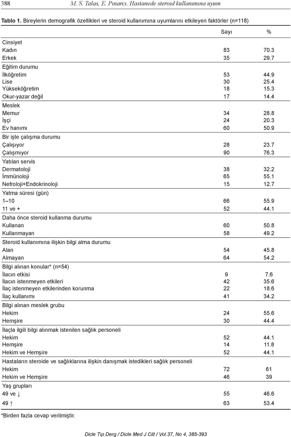 9 Bir işte çalışma durumu Çalışıyor 28 23.7 Çalışmıyor 90 76.3 Yatılan servis Dermatoloji 38 32.2 İmmünoloji 65 55.1 Nefroloji+Endokrinoloji 15 12.7 Yatma süresi (gün) 1 10 66 55.9 11 ve + 52 44.