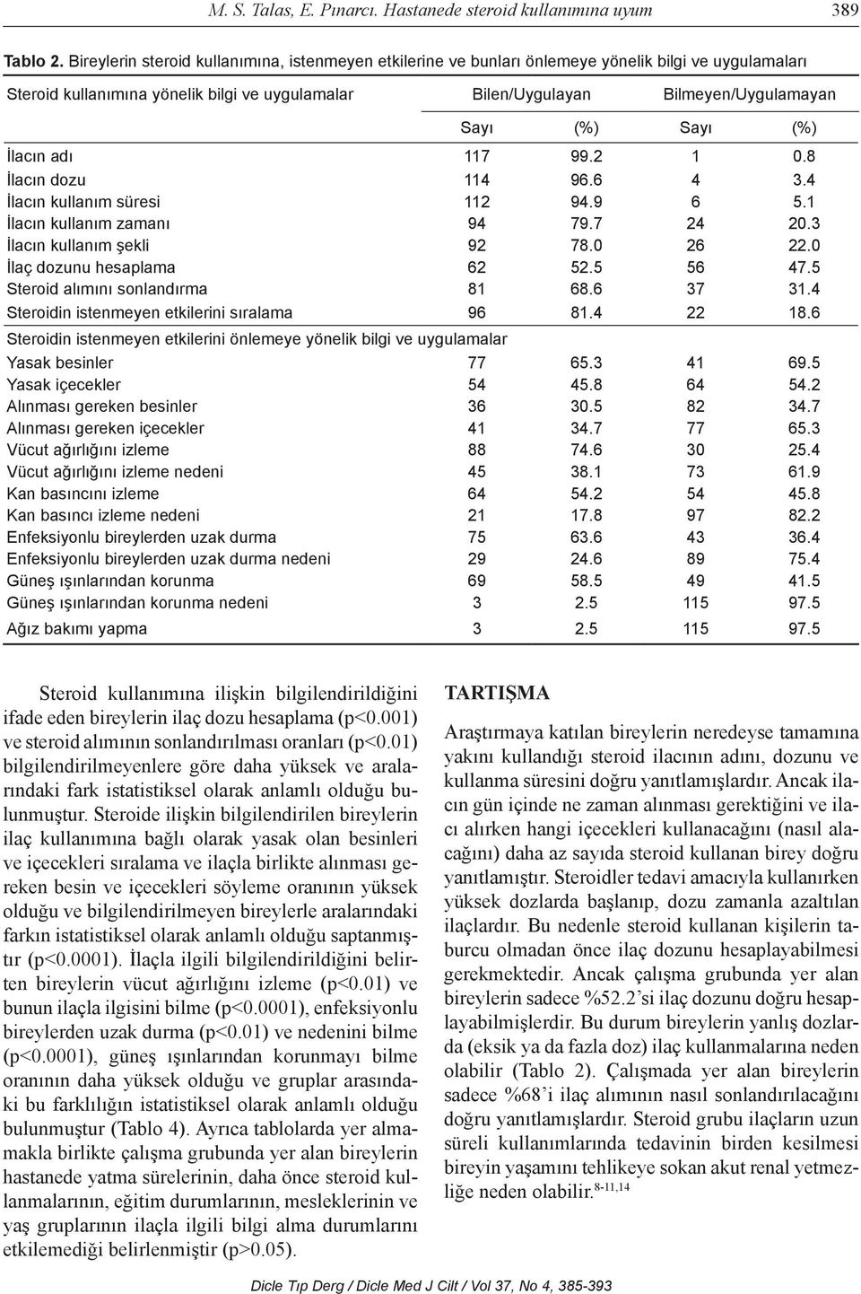 Sayı (%) İlacın adı 117 99.2 1 0.8 İlacın dozu 114 96.6 4 3.4 İlacın kullanım süresi 112 94.9 6 5.1 İlacın kullanım zamanı 94 79.7 24 20.3 İlacın kullanım şekli 92 78.0 26 22.