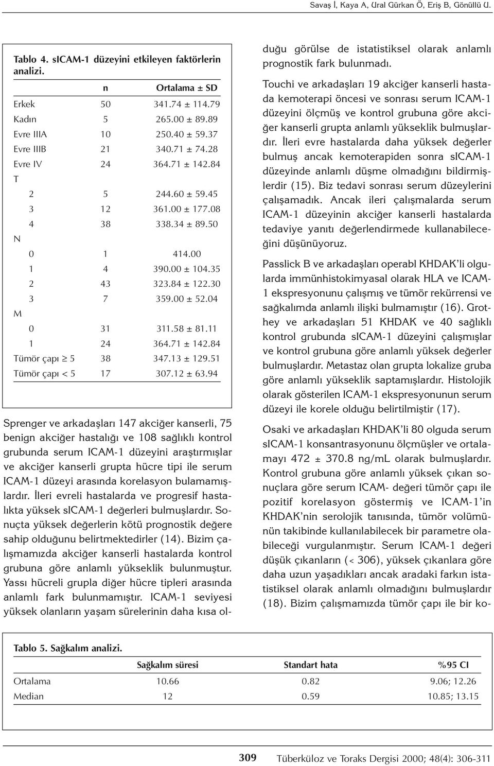 04 M 0 31 311.58 ± 81.11 1 24 364.71 ± 142.84 Tümör çapı 5 38 347.13 ± 129.51 Tümör çapı < 5 17 307.12 ± 63.