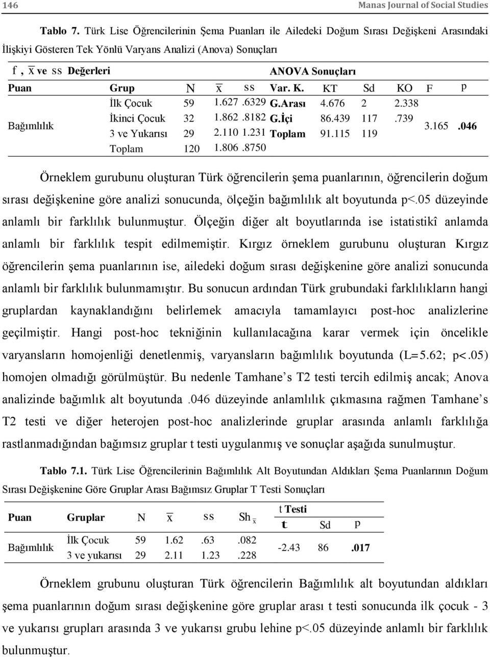 ss Var. K. KT Sd KO F p Bağımlılık İlk Çocuk 59 1.627.6329 G.Arası 4.676 2 2.338 İkinci Çocuk 32 1.862 5.8182 G.İçi 86.439 117.739 5 4 3.165.046 3 ve Yukarısı 29 2.110 1.231 Toplam 91.