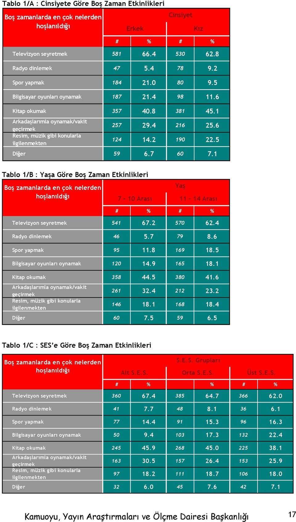4 216 25.6 124 14.2 190 22.5 Diğer 59 6.7 60 7.1 Tablo 1/B : Yaşa Göre Boş Zaman Etkinlikleri Boş zamanlarda en çok nelerden hoşlanıldığı # % # % Televizyon seyretmek 541 67.2 570 62.