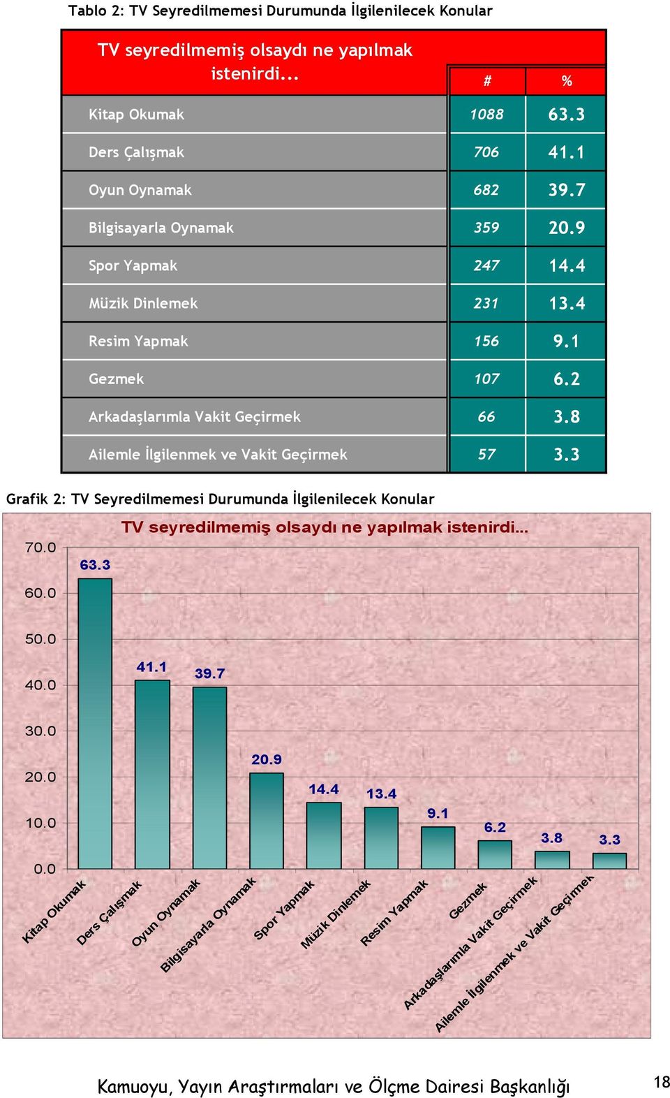 3 Grafik 2: TV Seyredilmemesi Durumunda Đlgilenilecek Konular 70.0 60.0 63.3 TV seyredilmemiş olsaydı ne yapılmak istenirdi... 50.0 40.0 41.1 39.7 30.0 20.0 10.0 0.