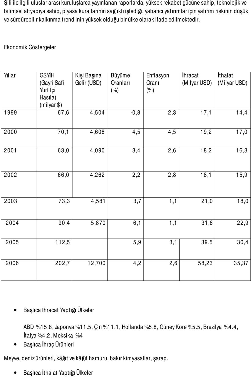 Ekonomik Göstergeler Yıllar GSYİH (Gayri Safi Yurt İçi Hasıla) (milyar $) Kişi Başına Gelir (USD) Büyüme Oranları (%) Enflasyon Oranı (%) İhracat (Milyar USD) İthalat (Milyar USD) 1999 67,6 4,504-0,8