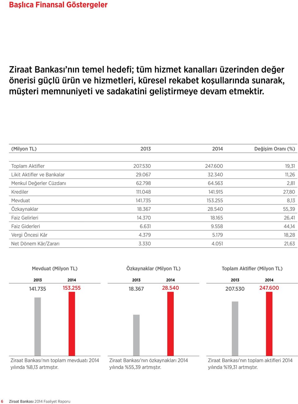 563 2,81 Krediler 111.048 141.915 27,80 Mevduat 141.735 153.255 8,13 Özkaynaklar 18.367 28.540 55,39 Faiz Gelirleri 14.370 18.165 26,41 Faiz Giderleri 6.631 9.558 44,14 Vergi Öncesi Kâr 4.379 5.