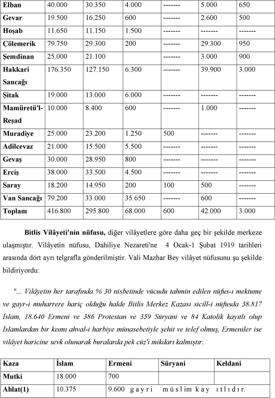 000 ------- Reşad Muradiye 25.000 23.200 1.250 500 ------- ------- Adilcevaz 21.000 15.500 5.500 ------- ------- ------- Gevaş 30.000 28.950 800 ------- ------- ------- Erciş 38.000 33.500 4.