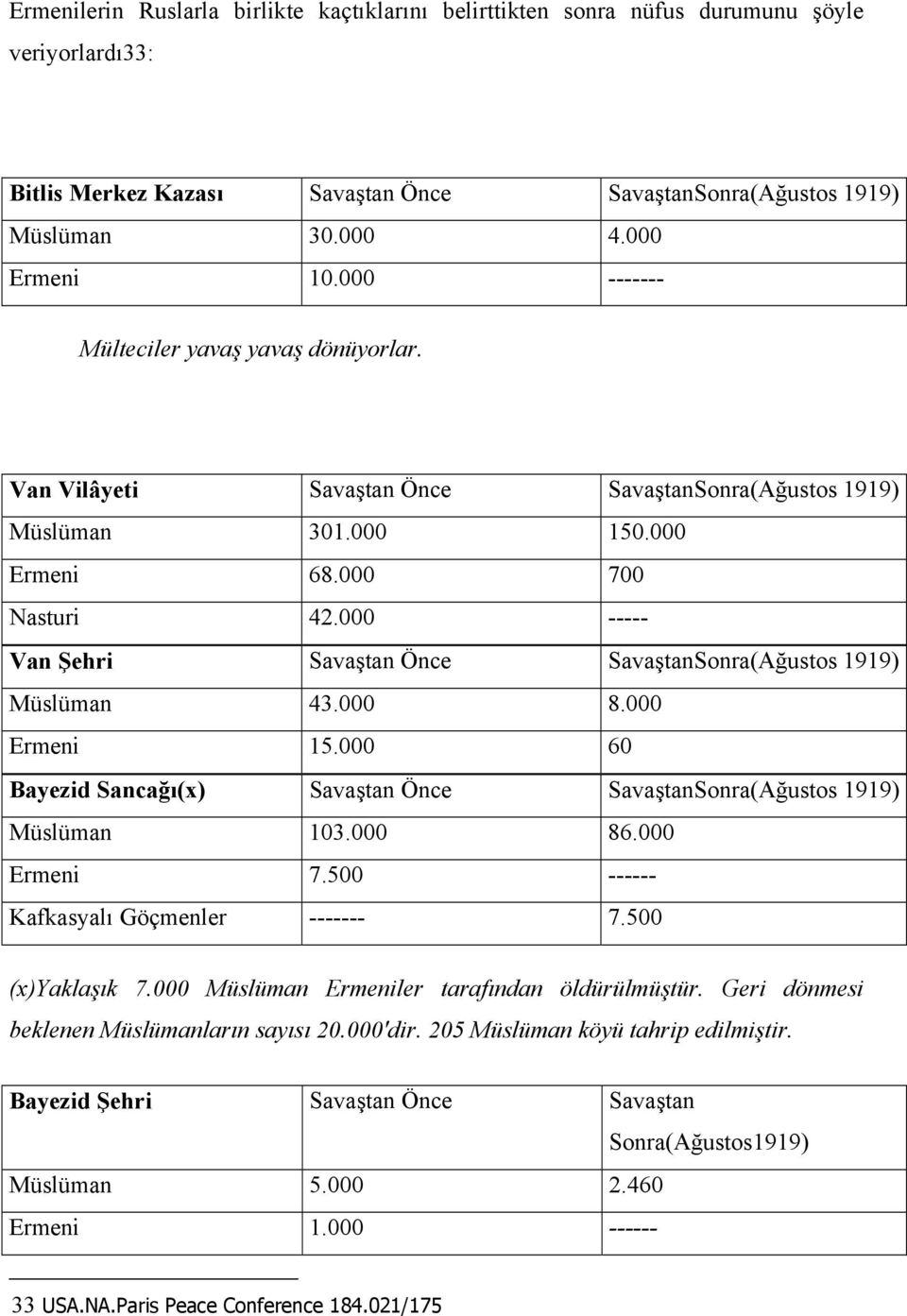 000 ----- Van Şehri Savaştan Önce SavaştanSonra(Ağustos 1919) Müslüman 43.000 8.000 Ermeni 15.000 60 Bayezid Sancağı(x) Savaştan Önce SavaştanSonra(Ağustos 1919) Müslüman 103.000 86.000 Ermeni 7.