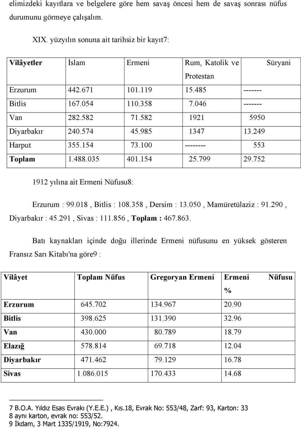 582 1921 5950 Diyarbakır 240.574 45.985 1347 13.249 Harput 355.154 73.100 -------- 553 Toplam 1.488.035 401.154 25.799 29.752 1912 yılına ait Ermeni Nüfusu8: Erzurum : 99.018, Bitlis : 108.