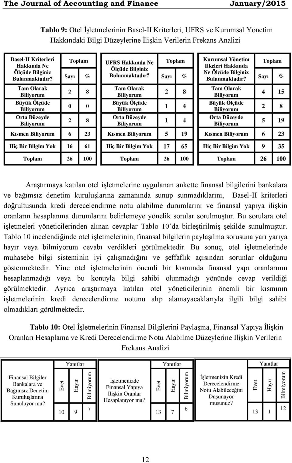 Tam Olarak Büyük Ölçüde Orta Düzeyde Toplam Sayı % 2 8 0 0 2 8 Kısmen 6 23 Hiç Bir Bilgim Yok 16 61 Toplam 26 100 UFRS Hakkında Ne Ölçüde Bilginiz Bulunmaktadır?