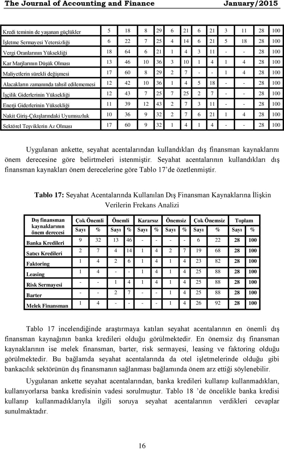 edilememesi 12 42 10 36 1 4 5 18 - - 28 100 İşçilik Giderlerinin Yüksekliği 12 43 7 25 7 25 2 7 - - 28 100 Enerji Giderlerinin Yüksekliği 11 39 12 43 2 7 3 11 - - 28 100 Nakit Giriş-Çıkışlarındaki