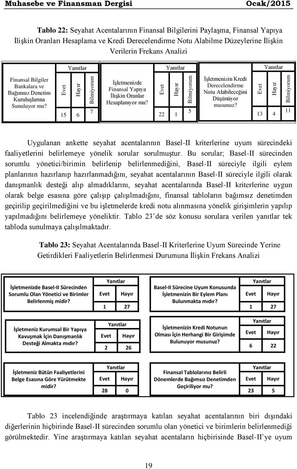 15 6 7 İşletmenizde Finansal Yapıya İlişkin Oranlar Hesaplanıyor mu? 22 1 5 İşletmenizin Kredi Derecelendirme Notu Alabileceğini Düşünüyor musunuz?