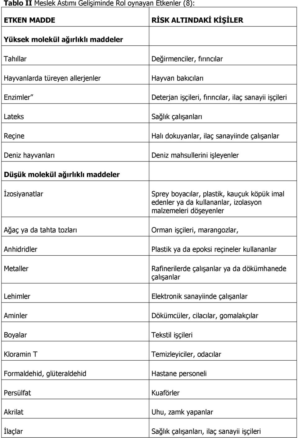 işleyenler Düşük molekül ağırlıklı maddeler İzosiyanatlar Ağaç ya da tahta tozları Anhidridler Metaller Lehimler Aminler Boyalar Kloramin T Formaldehid, glüteraldehid Persülfat Akrilat İlaçlar Sprey