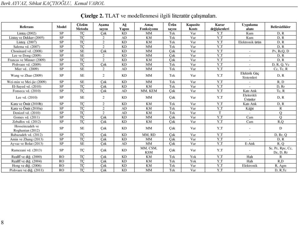 Listeş ve Dekker (2005) SP TÇ 2 AD KM Tek Var Y,T Kum D, R Listeş (2007) SP TÇ 2 KD KM Tek Var Y,T Elektronik ürün D, R Salema vd. (2007) SP TÇ 2 KD MM Tek Var Y,T D, R Chouinard vd.