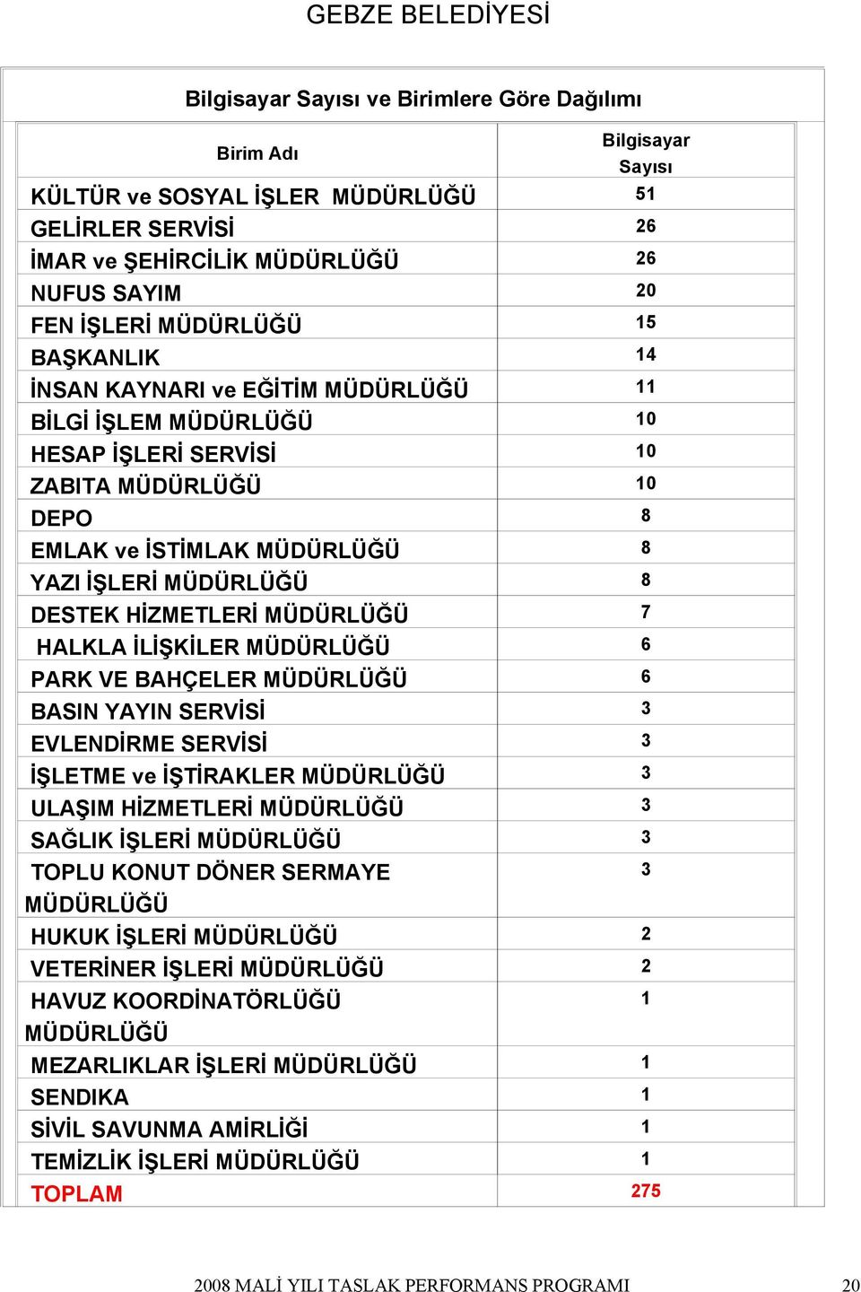 MÜDÜRLÜĞÜ 7 HALKLA İLİŞKİLER MÜDÜRLÜĞÜ 6 PARK VE BAHÇELER MÜDÜRLÜĞÜ 6 BASIN YAYIN SERVİSİ 3 EVLENDİRME SERVİSİ 3 İŞLETME ve İŞTİRAKLER MÜDÜRLÜĞÜ 3 ULAŞIM HİZMETLERİ MÜDÜRLÜĞÜ 3 SAĞLIK İŞLERİ