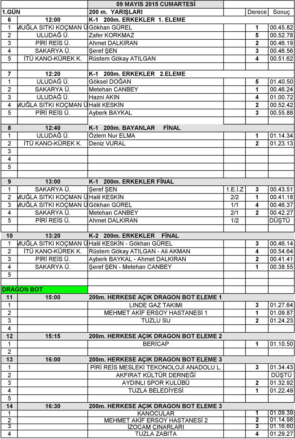 Metehan CANBEY 1 00.6.2 3 ULUDAĞ Ü. Hazni AKIN 01.00.72 MUĞLA SITKI KOÇMAN Ü.Halil KESKİN 2 00.2.2 PİRİ REİS Ü. Ayberk BAYKAL 3 00..88 8 12:0 K-1 200m. BAYANLAR FİNAL 1 ULUDAĞ Ü. Özlem Nur ELMA 1 01.