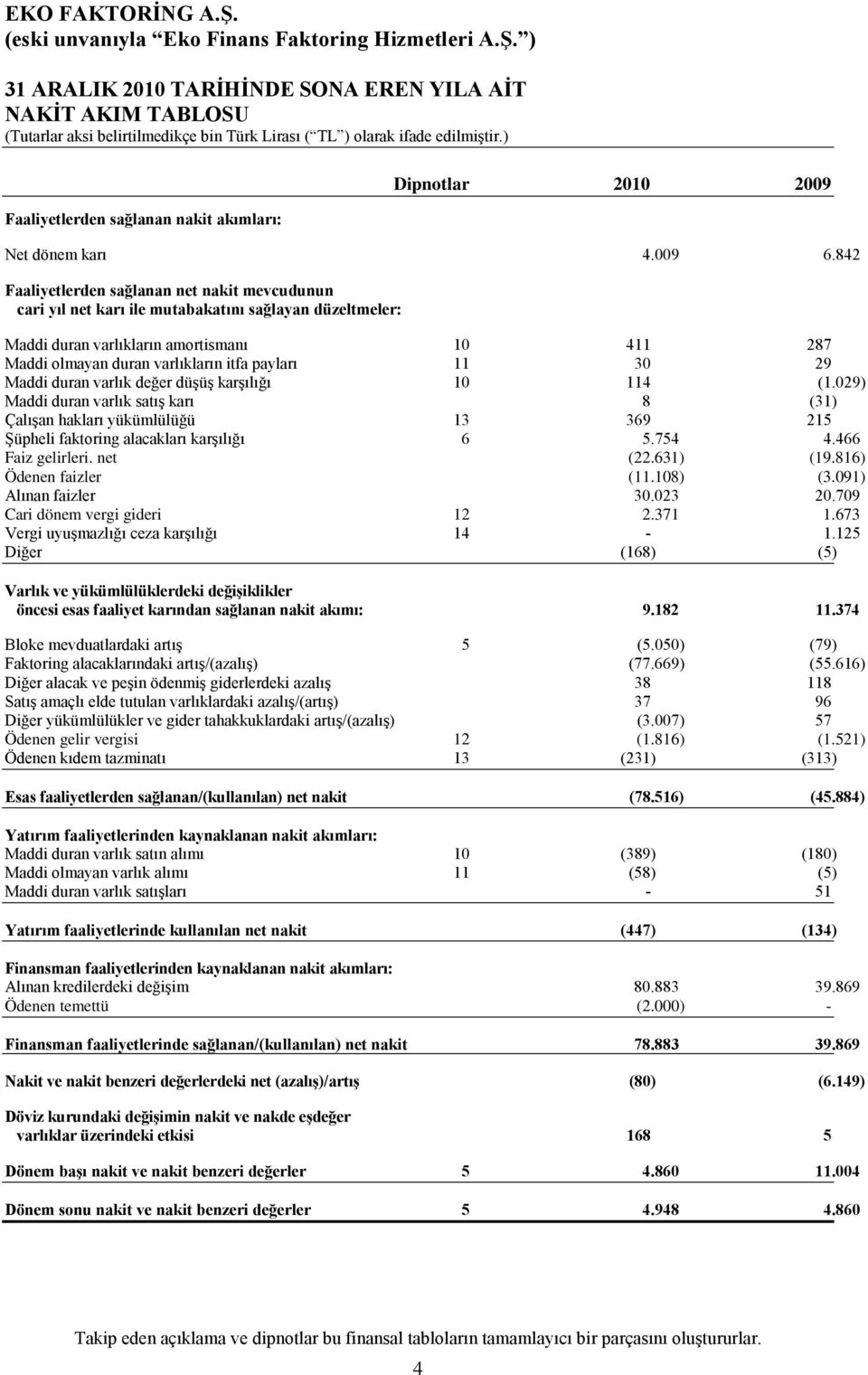 11 30 29 Maddi duran varlık değer düşüş karşılığı 10 114 (1.029) Maddi duran varlık satış karı 8 (31) Çalışan hakları yükümlülüğü 13 369 215 Şüpheli faktoring alacakları karşılığı 6 5.754 4.