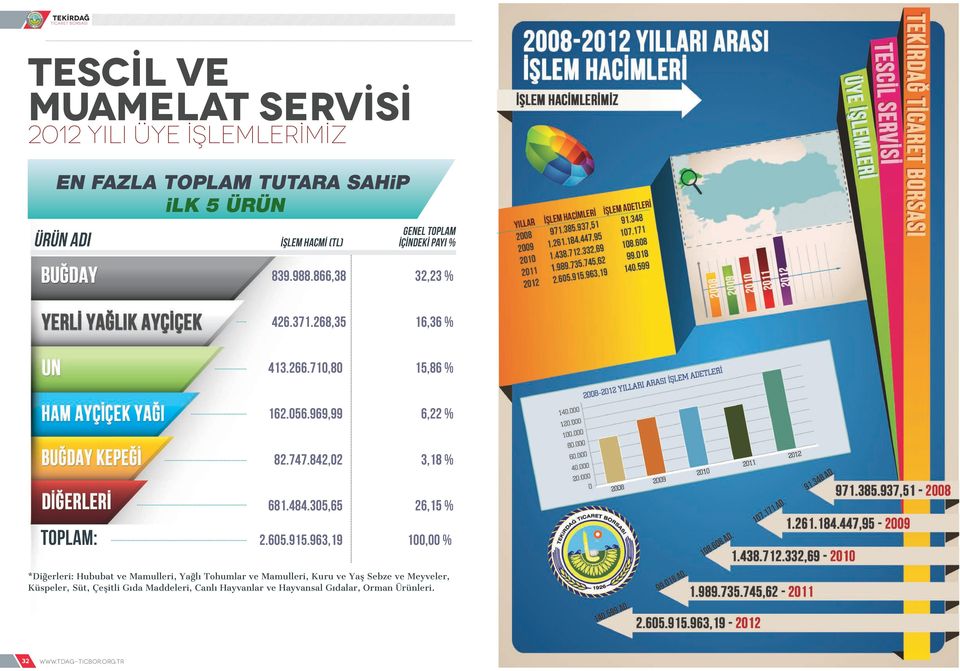 842,02 3,18 % TOPLAM: 681.484.305,65 2.605.915.