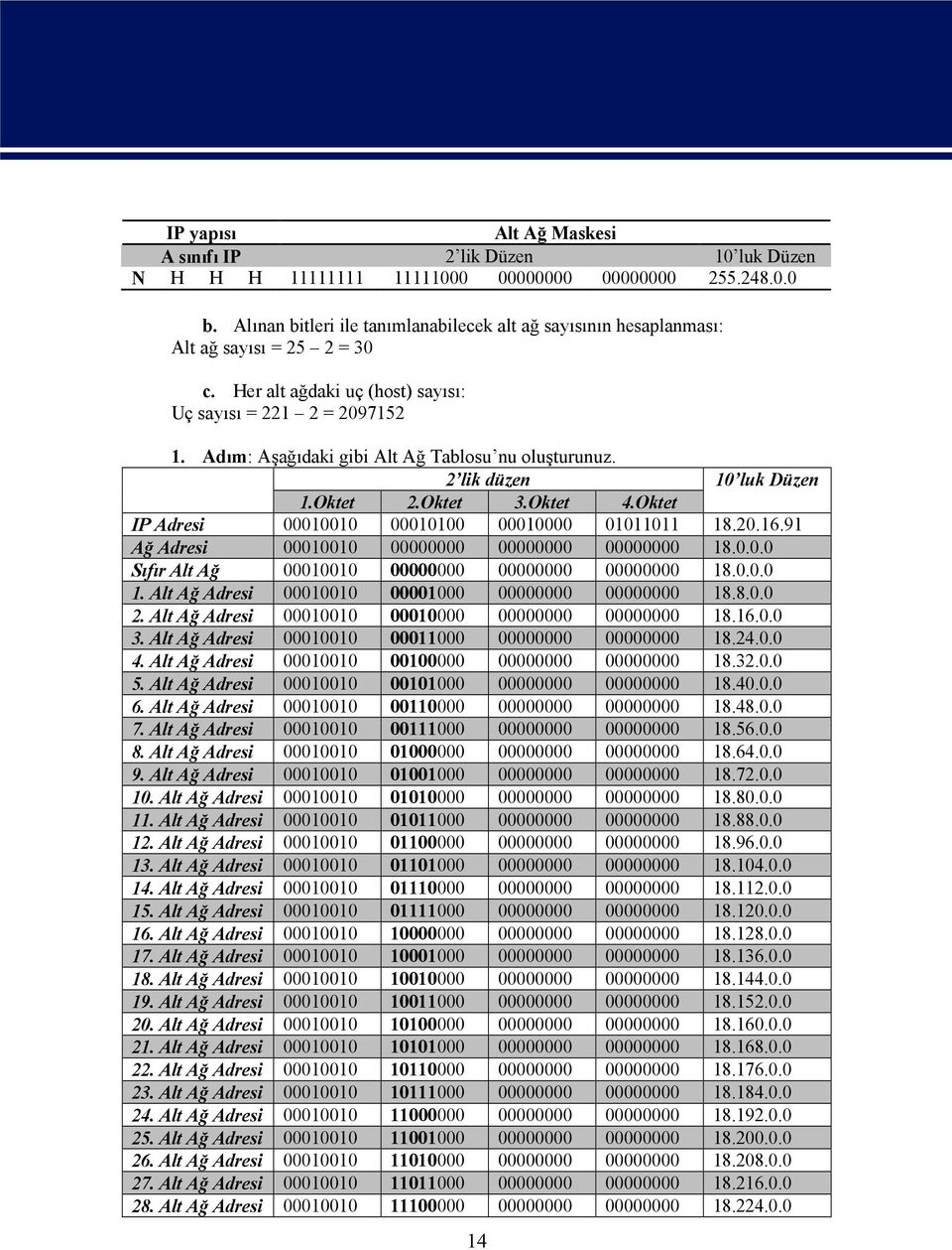 Adım: Aşağıdaki gibi Alt Ağ Tablosu nu oluşturunuz. 2 lik düzen 10 luk Düzen 1.Oktet 2.Oktet 3.Oktet 4.Oktet IP Adresi 00010010 00010100 00010000 01011011 18.20.16.