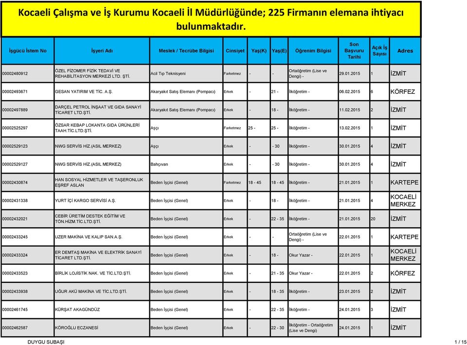 Acil Tıp Teknisyeni Farketmez - - 29.01.2015 1 İZMİT 00002493671 GESAN YATIRIM VE TİC. A.Ş. Akaryakıt Satış Elemanı (Pompacı) Erkek - 21 - İlköğretim - 06.02.2015 6 KÖRFEZ 00002497889 DARÇEL PETROL İNŞAAT VE GIDA SANAYİ TİCARET LTD.