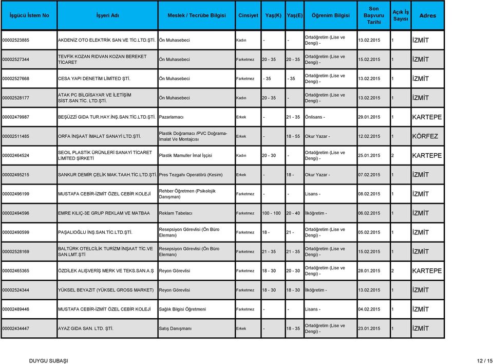 İNŞ.SAN. Pazarlamacı Erkek - 21-35 Önlisans - 29.01.2015 1 KARTEPE 00002511485 ORFA İNŞAAT İMALAT SANAYİ LTD.ŞTİ. Plastik Doğramacı /PVC Doğrama- İmalat Ve Montajcısı Erkek - 18-55 Okur Yazar - 12.02.2015 1 KÖRFEZ 00002464524 SEOIL PLASTİK ÜRÜNLERİ SANAYİ TİCARET LİMİTED ŞİRKETİ Plastik Mamuller İmal İşçisi Kadın 20-30 - 25.
