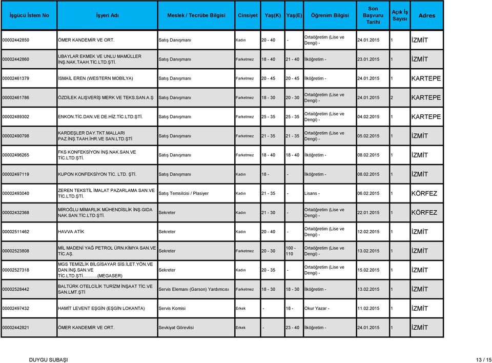 2015 1 KARTEPE 00002461786 ÖZDİLEK ALIŞVERİŞ MERK VE TEKS.SAN.A.Ş Satış Danışmanı Farketmez 18-30 20-30 24.01.2015 2 KARTEPE 00002489302 ENKON.TİC.DAN.VE DE.HİZ.