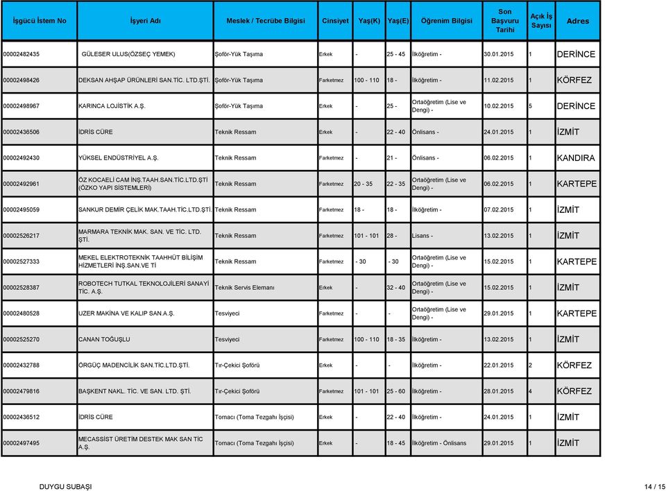 01.2015 1 İZMİT 00002492430 YÜKSEL ENDÜSTRİYEL A.Ş. Teknik Ressam Farketmez - 21 - Önlisans - 06.02.2015 1 KANDIRA 00002492961 ÖZ KOCAELİ CAM İNŞ.TAAH.SAN.TİC.LTD.