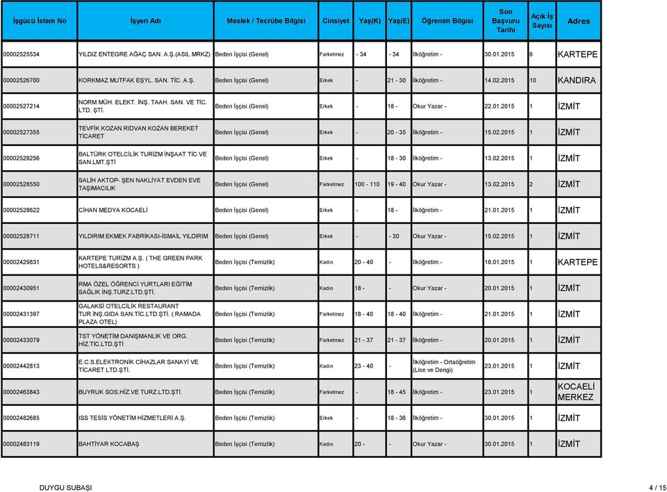 02.2015 1 İZMİT 00002528256 BALTÜRK OTELCİLİK TURİZM İNŞAAT TİC.VE SAN.LMT.ŞTİ Beden İşçisi (Genel) Erkek - 18-30 İlköğretim - 13.02.2015 1 İZMİT 00002528550 SALİH AKTOP- ŞEN NAKLİYAT EVDEN EVE TAŞIMACILIK Beden İşçisi (Genel) Farketmez 100-110 19-40 Okur Yazar - 13.