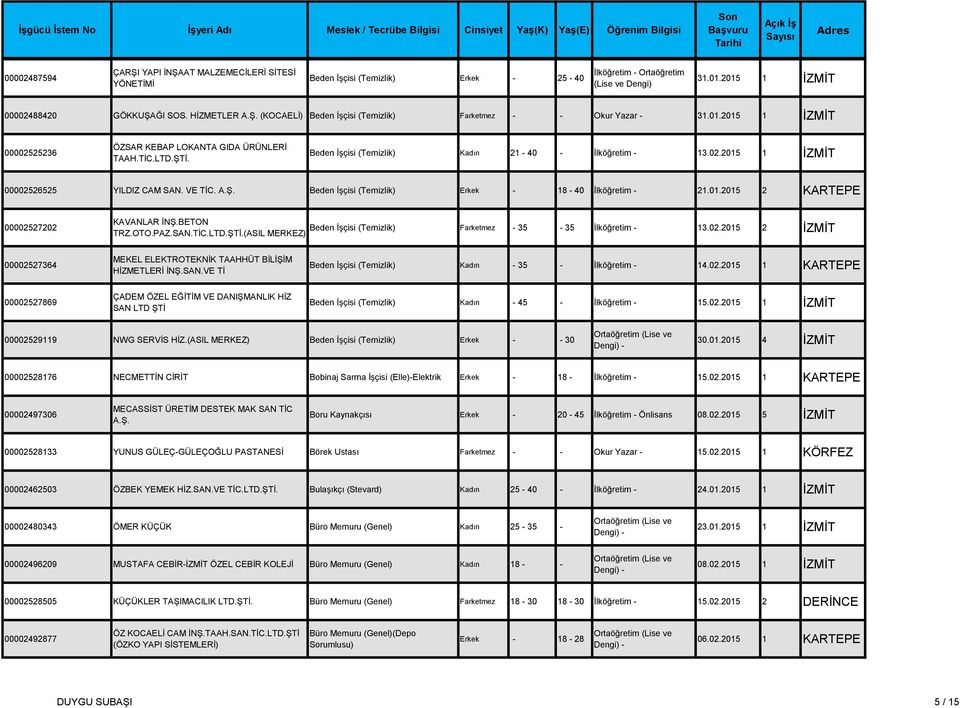 Beden İşçisi (Temizlik) Erkek - 18-40 İlköğretim - 21.01.2015 2 KARTEPE 00002527202 KAVANLAR İNŞ.BETON TRZ.OTO.PAZ.SAN.(ASIL MERKEZ) Beden İşçisi (Temizlik) Farketmez - 35-35 İlköğretim - 13.02.2015 2 İZMİT 00002527364 MEKEL ELEKTROTEKNİK TAAHHÜT BİLİŞİM HİZMETLERİ İNŞ.